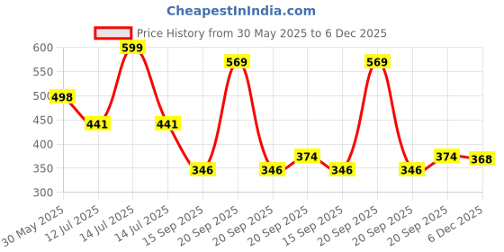 myntra.com Arvesa I Nana Nani See You SoonPrinted Bodusuit arvesa Price History Graph from 30 May 2025 to 6 Dec 2025