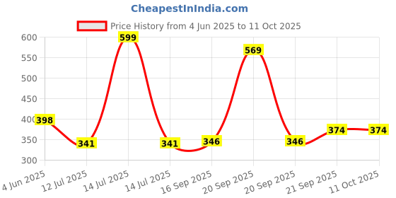myntra.com Arvesa I Promise I wont Cry Printed Bodusuit arvesa Price History Graph from 4 Jun 2025 to 10 Oct 2025