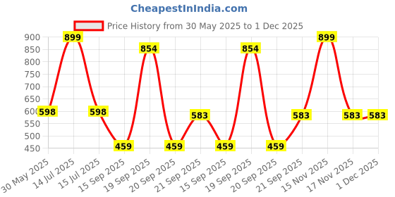 myntra.com Arvesa If Mummy Says No Khala Say Yes Printed Bodysuit arvesa Price History Graph from 30 May 2025 to 1 Dec 2025
