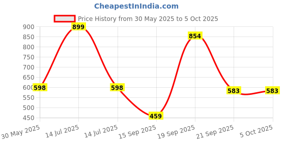 myntra.com Arvesa If Mummy Says No Khala Say Yes Printed Bodysuit arvesa Price History Graph from 30 May 2025 to 4 Oct 2025