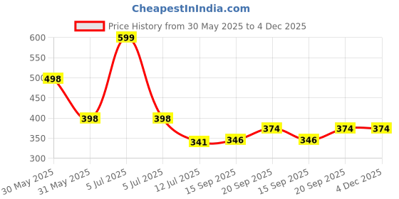 myntra.com Arvesa Iftar Tester Printed Romper arvesa Price History Graph from 30 May 2025 to 4 Dec 2025