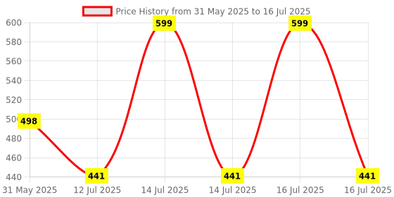 myntra.com Arvesa I'm Cute See My Chachu Printed Bodusuit arvesa Price History Graph from 31 May 2025 to 16 Jul 2025