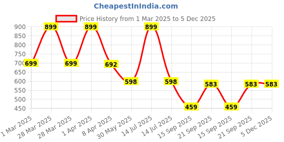 myntra.com Arvesa Infant Boys Printed Romper arvesa Price History Graph from 1 Mar 2025 to 5 Dec 2025