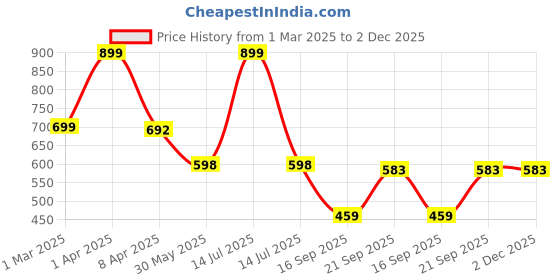 myntra.com Arvesa Infant Boys Printed Romper arvesa Price History Graph from 1 Mar 2025 to 2 Dec 2025
