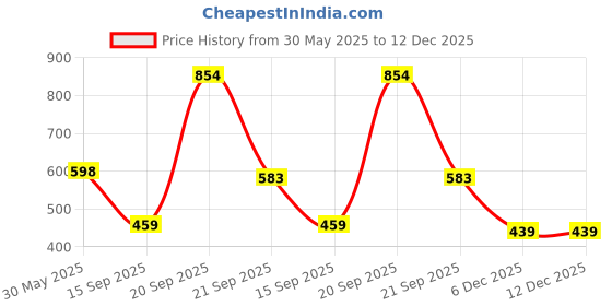 myntra.com Arvesa Infant Kids Printed Cotton Romper arvesa Price History Graph from 30 May 2025 to 12 Dec 2025