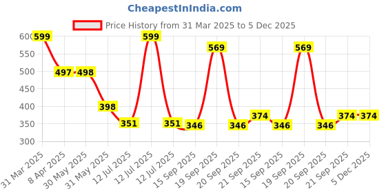 myntra.com Arvesa Infant Printed Pure Cotton Bodysuit arvesa Price History Graph from 31 Mar 2025 to 5 Dec 2025