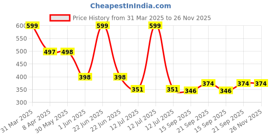 myntra.com Arvesa Infant Printed Pure Cotton Bodysuit arvesa Price History Graph from 31 Mar 2025 to 25 Nov 2025