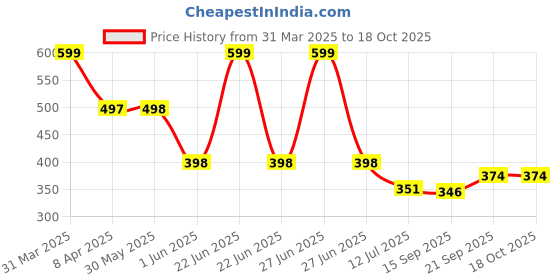 myntra.com Arvesa Infant Printed Pure Cotton Bodysuit arvesa Price History Graph from 31 Mar 2025 to 18 Oct 2025