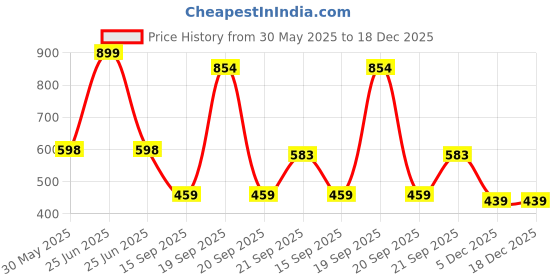 myntra.com Arvesa Infant Printed Round Neck Bodysuits arvesa Price History Graph from 30 May 2025 to 18 Dec 2025