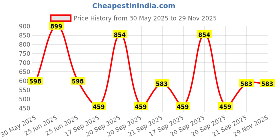 myntra.com Arvesa Infant Printed Round Neck Bodysuits arvesa Price History Graph from 30 May 2025 to 29 Nov 2025