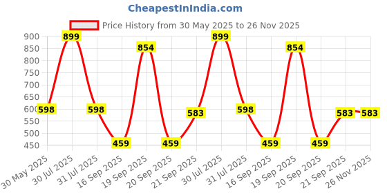 myntra.com Arvesa Infant Printed Round Neck Rompers arvesa Price History Graph from 30 May 2025 to 25 Nov 2025