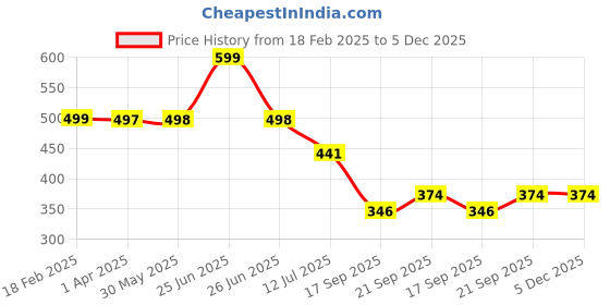 myntra.com Arvesa Infants 1 Month RomperPrinted Short Sleeve Bodysuit arvesa Price History Graph from 18 Feb 2025 to 4 Dec 2025
