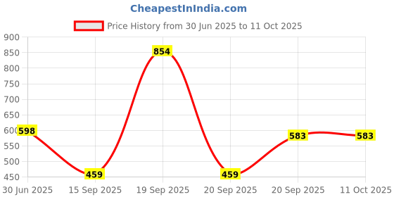 myntra.com Arvesa Infants 10 Months Printed Rompers arvesa Price History Graph from 30 Jun 2025 to 10 Oct 2025