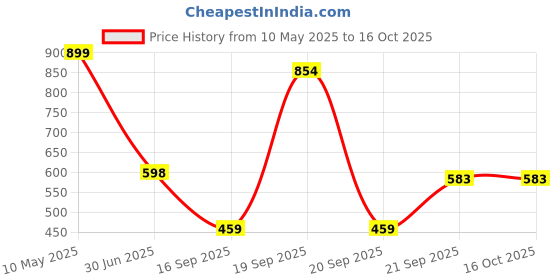 myntra.com Arvesa Infants 10 Months Printed Round Neck Bodysuits arvesa Price History Graph from 10 May 2025 to 16 Oct 2025