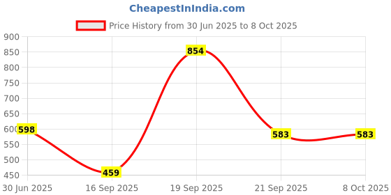 myntra.com Arvesa Infants 11 Months PrintedBodysuits arvesa Price History Graph from 30 Jun 2025 to 8 Oct 2025