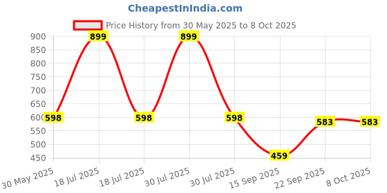myntra.com Arvesa Infants 4 Months PrintedBodysuits arvesa Price History Graph from 30 May 2025 to 8 Oct 2025