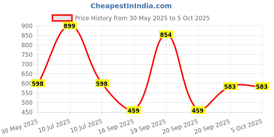 myntra.com Arvesa Infants 8 Months PrintedBodysuits arvesa Price History Graph from 30 May 2025 to 5 Oct 2025