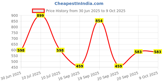 myntra.com Arvesa Infants 8 Months PrintedBodysuits arvesa Price History Graph from 30 Jun 2025 to 9 Oct 2025