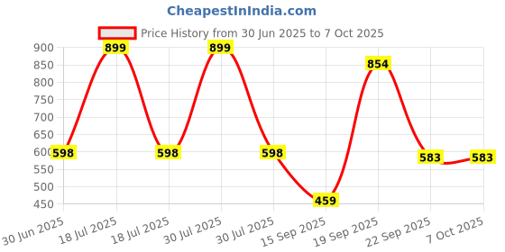 myntra.com Arvesa Infants 9 Months PrintedBodysuits arvesa Price History Graph from 30 Jun 2025 to 6 Oct 2025