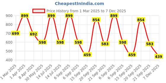 myntra.com Arvesa Infants Boys Printed Rompers arvesa Price History Graph from 1 Mar 2025 to 7 Dec 2025