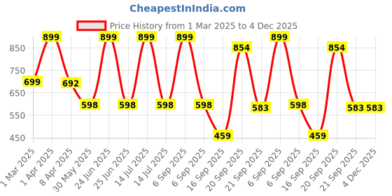 myntra.com Arvesa Infants Boys Printed Rompers arvesa Price History Graph from 1 Mar 2025 to 4 Dec 2025