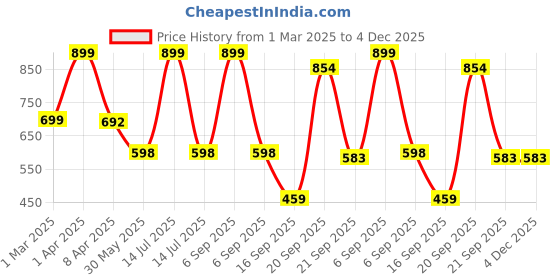myntra.com Arvesa Infants Boys Printed Rompers arvesa Price History Graph from 1 Mar 2025 to 4 Dec 2025