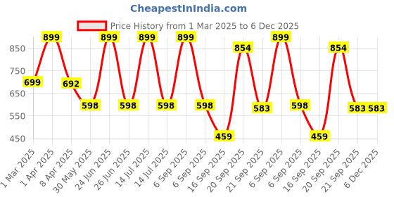 myntra.com Arvesa Infants Boys Printed Rompers arvesa Price History Graph from 1 Mar 2025 to 5 Dec 2025