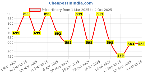 myntra.com Arvesa Infants Boys Printed Rompers arvesa Price History Graph from 1 Mar 2025 to 4 Oct 2025