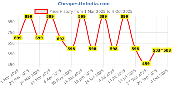 myntra.com Arvesa Infants Boys Printed Rompers arvesa Price History Graph from 1 Mar 2025 to 4 Oct 2025