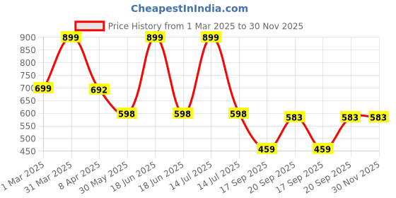 myntra.com Arvesa Infants Boys Printed Rompers arvesa Price History Graph from 1 Mar 2025 to 30 Nov 2025