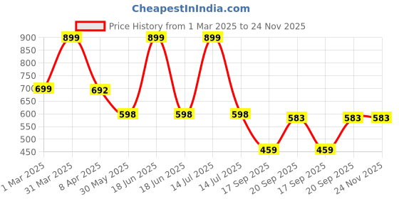 myntra.com Arvesa Infants Boys Printed Rompers arvesa Price History Graph from 1 Mar 2025 to 24 Nov 2025