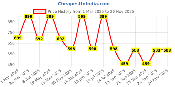 myntra.com Arvesa Infants Boys Printed Rompers arvesa Price History Graph from 1 Mar 2025 to 25 Nov 2025