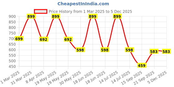 myntra.com Arvesa Infants Boys Printed Rompers arvesa Price History Graph from 1 Mar 2025 to 2 Dec 2025