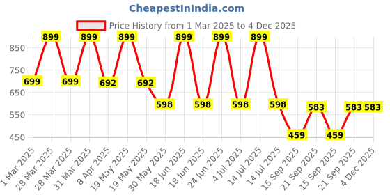 myntra.com Arvesa Infants Boys Printed Rompers arvesa Price History Graph from 1 Mar 2025 to 4 Dec 2025