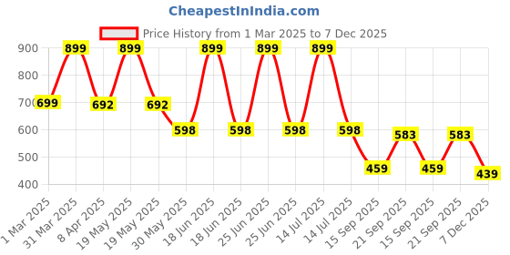 myntra.com Arvesa Infants Boys Printed Rompers arvesa Price History Graph from 1 Mar 2025 to 6 Dec 2025