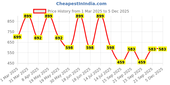 myntra.com Arvesa Infants Boys Printed Rompers arvesa Price History Graph from 1 Mar 2025 to 4 Dec 2025