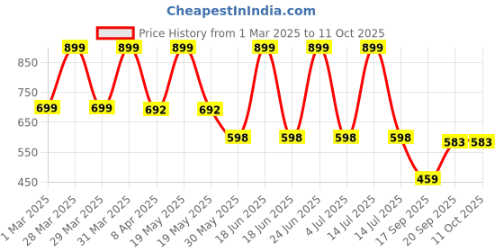 myntra.com Arvesa Infants Boys Printed Rompers arvesa Price History Graph from 1 Mar 2025 to 10 Oct 2025
