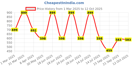 myntra.com Arvesa Infants Boys Printed Rompers arvesa Price History Graph from 1 Mar 2025 to 12 Oct 2025