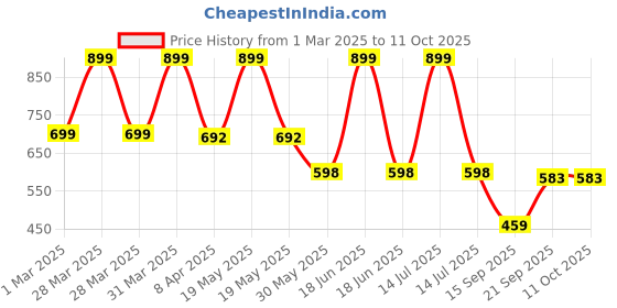 myntra.com Arvesa Infants Boys Printed Rompers arvesa Price History Graph from 1 Mar 2025 to 10 Oct 2025