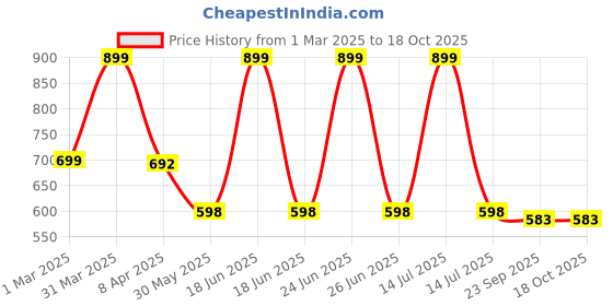myntra.com Arvesa Infants Boys Printed Rompers arvesa Price History Graph from 1 Mar 2025 to 18 Oct 2025
