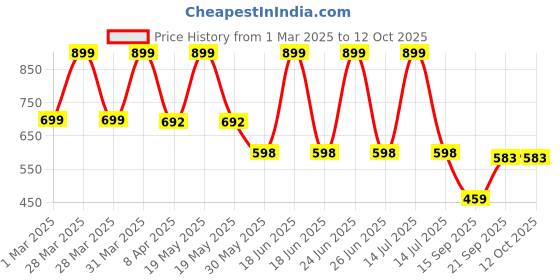 myntra.com Arvesa Infants Boys Printed Rompers arvesa Price History Graph from 1 Mar 2025 to 11 Oct 2025