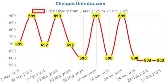 myntra.com Arvesa Infants Boys Printed Rompers arvesa Price History Graph from 1 Mar 2025 to 13 Oct 2025