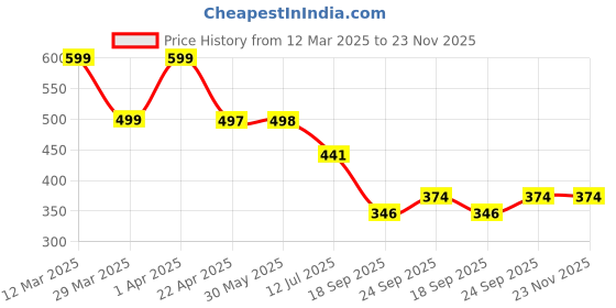 myntra.com Arvesa Infants Bura Na Mano Holi Hai Printed Envelope Neck Bodysuit arvesa Price History Graph from 12 Mar 2025 to 23 Nov 2025