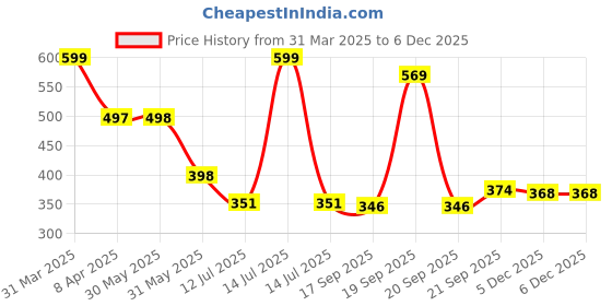 myntra.com Arvesa Infants Chachu Chachi'S Little Princess Printed Bodysuit arvesa Price History Graph from 31 Mar 2025 to 5 Dec 2025