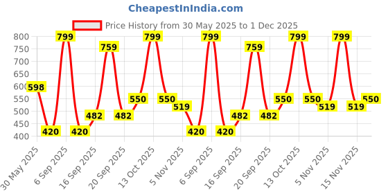 myntra.com Arvesa Infants Cotton Bodysuit Cap Booties & Mittens Gift Set arvesa Price History Graph from 30 May 2025 to 30 Nov 2025