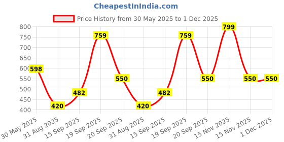 myntra.com Arvesa Infants Cotton Bodysuit Cap Booties & Mittens Gift Set arvesa Price History Graph from 30 May 2025 to 1 Dec 2025