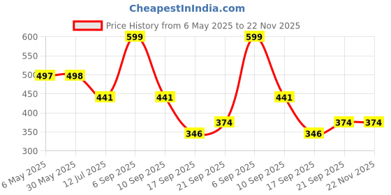 myntra.com Arvesa Infants Deserve Extra Eidi Printed Envelope Neck Bodysuit arvesa Price History Graph from 6 May 2025 to 22 Nov 2025