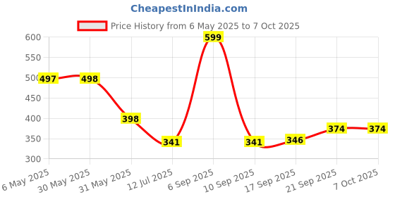 myntra.com Arvesa Infants Fasting Champion Printed Envelope Neck Bodysuit arvesa Price History Graph from 6 May 2025 to 6 Oct 2025