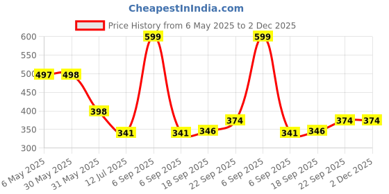 myntra.com Arvesa Infants Give Me Some Eidi Printed Envelope Neck Bodysuit arvesa Price History Graph from 6 May 2025 to 2 Dec 2025