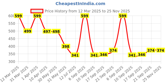 myntra.com Arvesa Infants Holi Hai Printed Envelope Neck Bodysuit arvesa Price History Graph from 12 Mar 2025 to 25 Nov 2025
